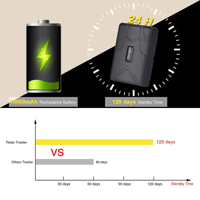 Localizzatore GPS per auto TK915 Localizzatore GPS 10000mAh Magnete Impermeabile IP65 Localizzatore GPS per auto Avviso antimanomissione APP gratuita a vita PK TKSTAR TK905