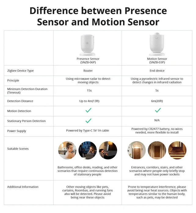 SONOFF SNZB-06P Zigbee sensore di presenza umana 5.8GHz Radar a microonde Smart Home Zigbee 3.0 bisogno Hub Zigbee tramite eWelink Alexa