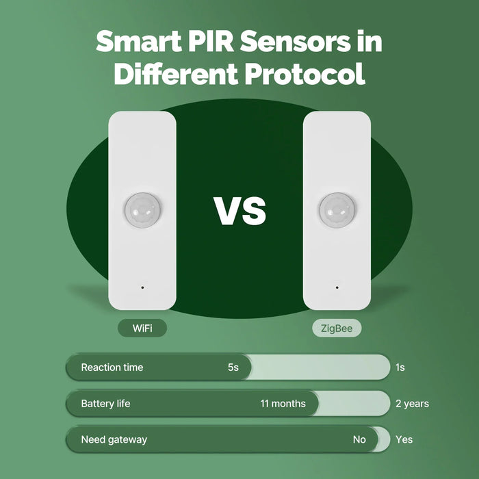MOES Tuya WiFi/ZigBee Smart PIR Sensor rilevatore di movimento a infrarossi per il corpo umano sicurezza domestica collegamento di scena automazione alimentazione a batteria