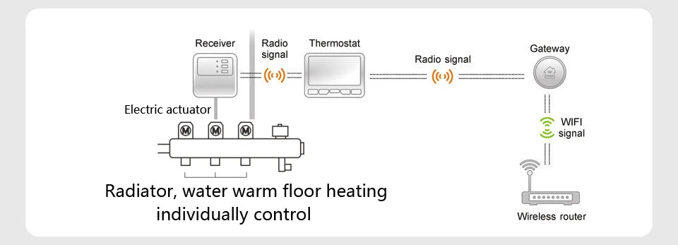 Termostato per riscaldamento WiFi wireless POER Termoregolatore intelligente regolatore di temperatura digitale per caldaia a gas pavimento caldo con Alexa