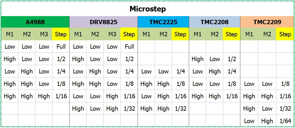 TMC2208 TMC2209 TMC2225 DRV8825 A4988 driver del motore passo-passo TMC 2208 2209 motore passo-passo CNC scudo driver dissipatore di calore per nema 17
