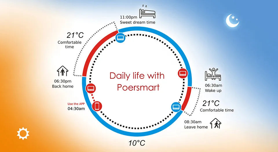 Termostato per riscaldamento WiFi wireless POER Termoregolatore intelligente regolatore di temperatura digitale per caldaia a gas pavimento caldo con Alexa