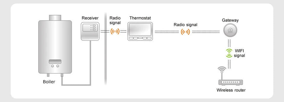 Termoregolatore digitale wireless termostato di riscaldamento wifi intelligente regolatore di temperatura per caldaia a gas sensore di umidità del pavimento caldo