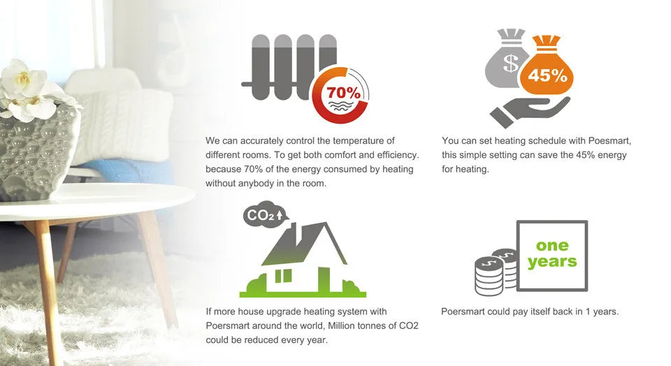 Termostato per riscaldamento WiFi wireless POER Termoregolatore intelligente regolatore di temperatura digitale per caldaia a gas pavimento caldo con Alexa